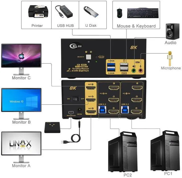 Alt view image 2 of 5 - CKLau 2 Port USB 3.0 Triple Monitor KVM Switch HDMI 2.1 8K@60Hz 4K@144Hz with Audio and All Input Cable for 2 Computers 3 Monitors Supports Hotkey Switching