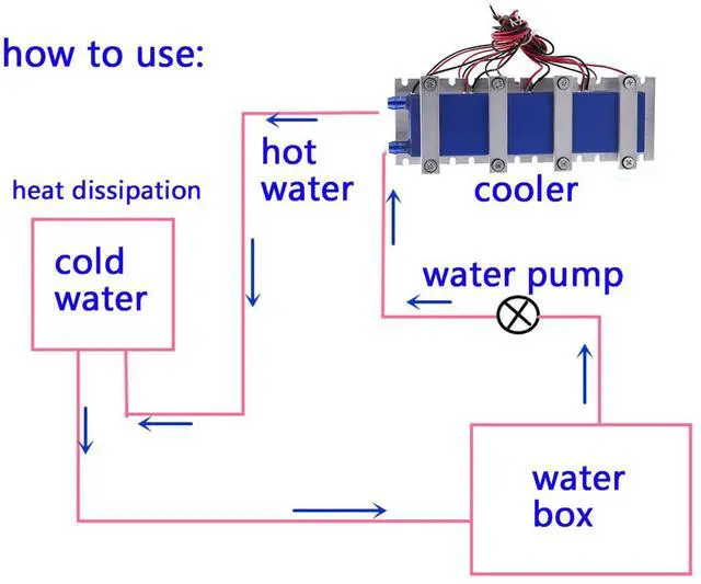 Alt view image 5 of 5 - 12V 4-Chip TEC1-12706 Thermoelectric 240w Peltier Cooler DIY Air Cooling Device Thermoelectric Refrigeration Cooling System Kit