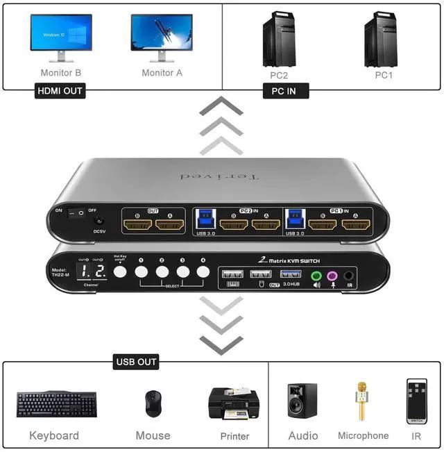 Alt view image 3 of 5 - Terived 2 Computers 2 HDMI Monitors Matrix Automatic KVM Switch 4K@60Hz, Hotkey Switching, EDID, Digital Display and Aluminum Shell, USB 3.0 Hub Audio Microphone with Cables