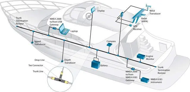 Alt view image 5 of 5 - Regatta Processing NMEA 2000 (N2k) 3-Port MultiPort (Tee) T-Connector for Garmin Lowrance Simrad B&G & Navico Networks