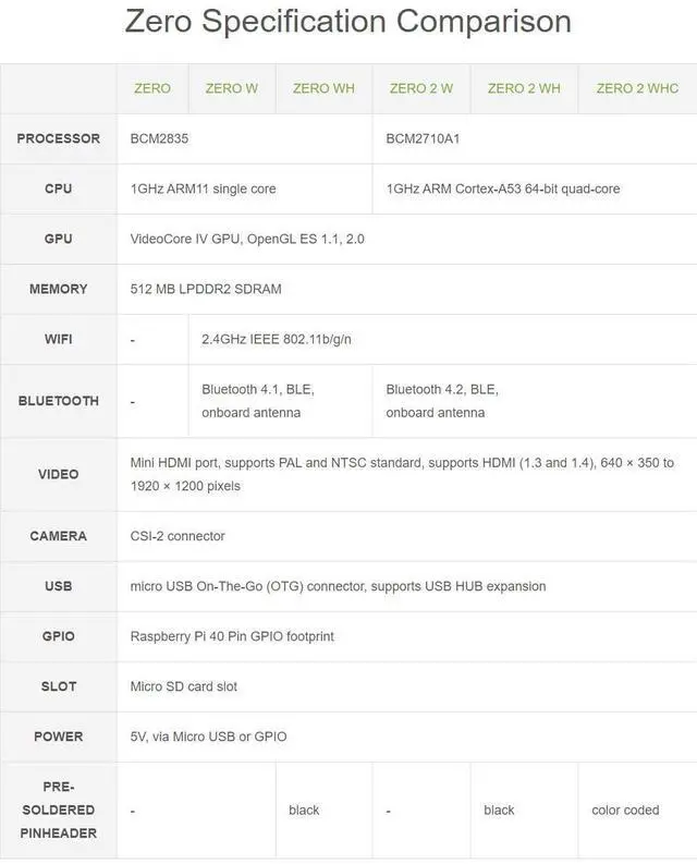 Alt view image 5 of 5 - Waveshare Package C Compatible with Raspberry Pi Zero 2 WHC Bundle with Zero V1.3 Camera Power Supply 5V/3A Micro Card 16GB Card Reader and So On (7 Items) with Pre-Solder Color Coded Pinheader