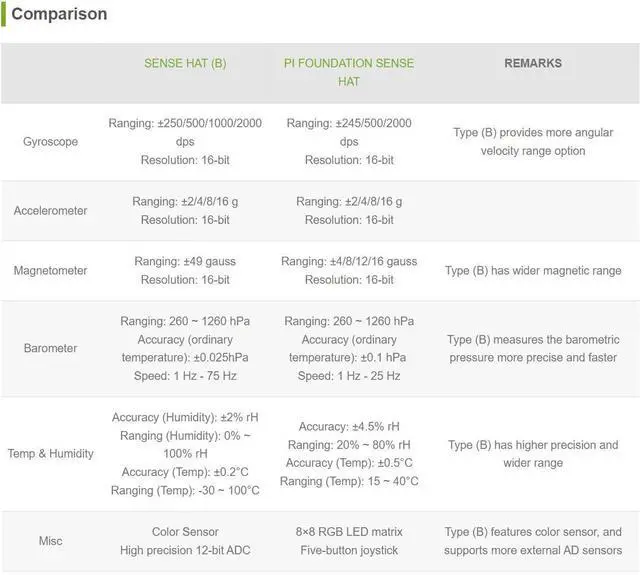 Alt view image 4 of 5 - Waveshare Sense HAT (B) for Raspberry Pi Onboard Multi Powerful Sensors Supports External Sensors
