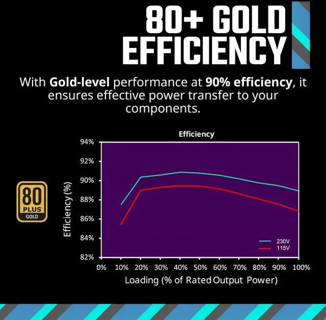 Alt view image 2 of 5 - Cooler Master MWE Gold 750 V2 Full Modular, 750W, 80+ Gold Efficiency, GPU Support RTX 4070 Super, 2 EPS Connectors, 120mm HDB Fan, Semi-fanless, 5-Year
