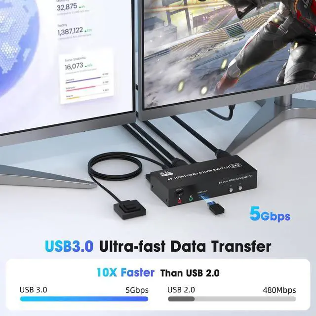 Alt view image 3 of 5 - 8K HDMI KVM Switch 2 Monitors 2 Computers Support 8K@60Hz 4K@60Hz, Dual Monitor KVM Switcher PC Extended Display for 2 Port Share 4 USB 3.0 Keyboard Mouse Hard Drives Printe with Desktop Controller