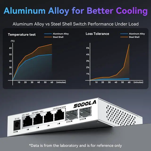 Alt view image 5 of 5 - SODOLA 2.5Gb Switch,4 x 2.5G Base-T Ports, 2 x 10G SFP+, Aluminum Alloy Cooling & Magnetic Mounting,2.5 Gigabit Network Switch Fanless Plug & Play, Unmanaged Multi-Gigabit Switch,Lifetime Protection