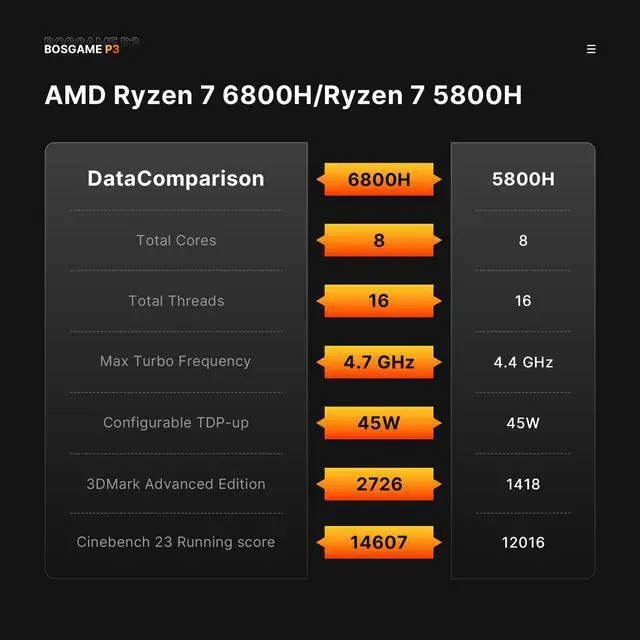 Alt view image 3 of 5 - BOSGAME Mini PC P3 Lite, AMD Ryzen 7 6800H Gaming Mini PC, 32GB DDR5, 1TB NVMe SSD, Triple-4K Displays & 8K Resolution, Two NVMe SSD Slots, Dual 2.5Gb RJ45 LAN, Wi-Fi 6E/BT5.2