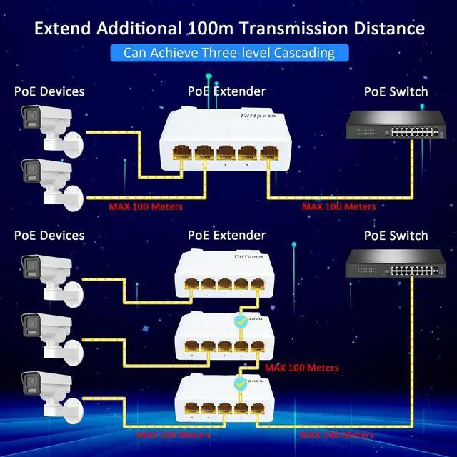 Alt view image 3 of 5 - Gigabit PoE Extender/Switch, 5-Port PoE Splitter Repeater, 90W Input with 30-60W Output, 1000Mbps, IEEE 802.3af/at/bt for IP/PTZ Cameras in Security Systems, IP Phones and AP Networks