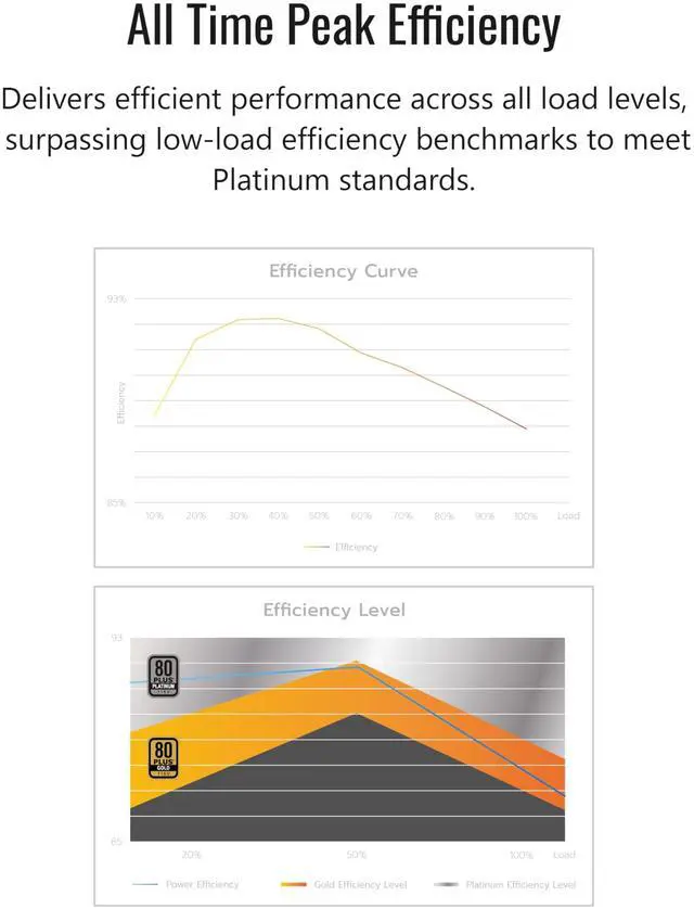 Alt view image 3 of 5 - MONTECH Century II - 850W High-End ATX Gaming Power Supply - 80 Plus Gold & Cybenetics Platinum - Fully Modular - ATX 3.1 & PCIe 5.1 Ready with 12V-2x6 Cable - 10 Years Warranty