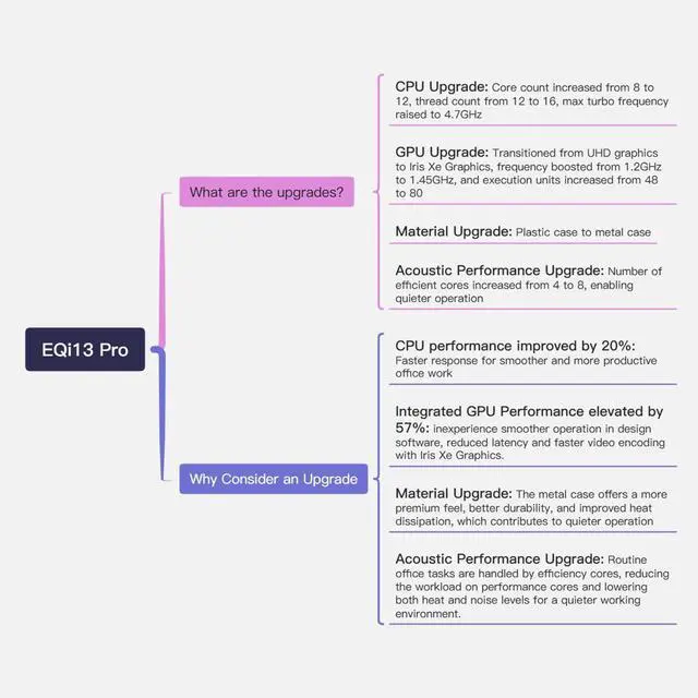 Alt view image 3 of 5 - Beelink EQI Mini PC W11 Pro, i5-13500H(12C/16T up to 4.7 GHz), 32GB DDR4 500GB NVME SSD with Intel UHD Graphics Built in PSU WiFi 6/BT5.2/Dual Display Mini PC Computer