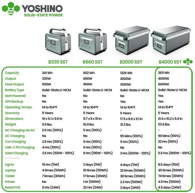 Alt view image 7 of 14 - Yoshino Solid-State Portable Power Station, Push-Button Start Battery Generator 2,611Wh, 4,000W /6,000W Peak, Solar Optional Generator, Expandable, Off-Grid, RV, UPS Backup Battery