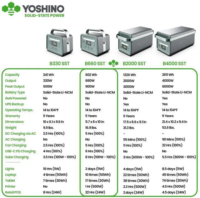 Alt view image 7 of 7 - Yoshino Solid-State Portable Power Station, Push-Button Start Battery Generator 602Wh, 660W /990W Peak, for Travel, Camping, RV, Emergency, Solar Optional Generator
