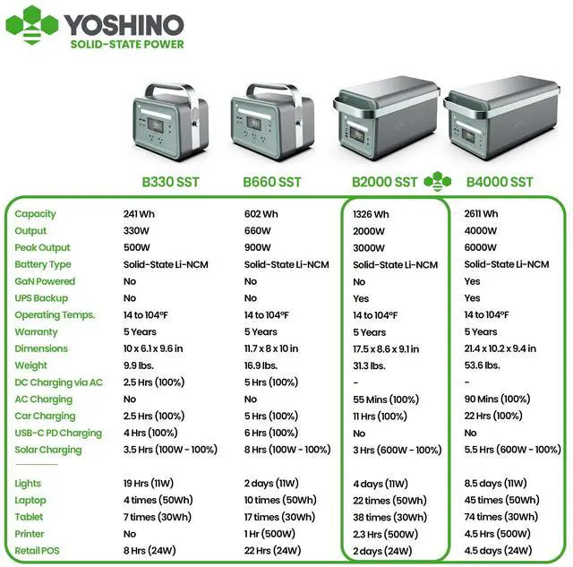 Alt view image 7 of 7 - Yoshino Solid-State Portable Power Station, Push-Button Start Battery Generator 1,326Wh, 2,000W Continuous/3,000W Peak, Solar Optional Generator, Off-Grid, RV, Emergency Backup, UPS Backup Battery