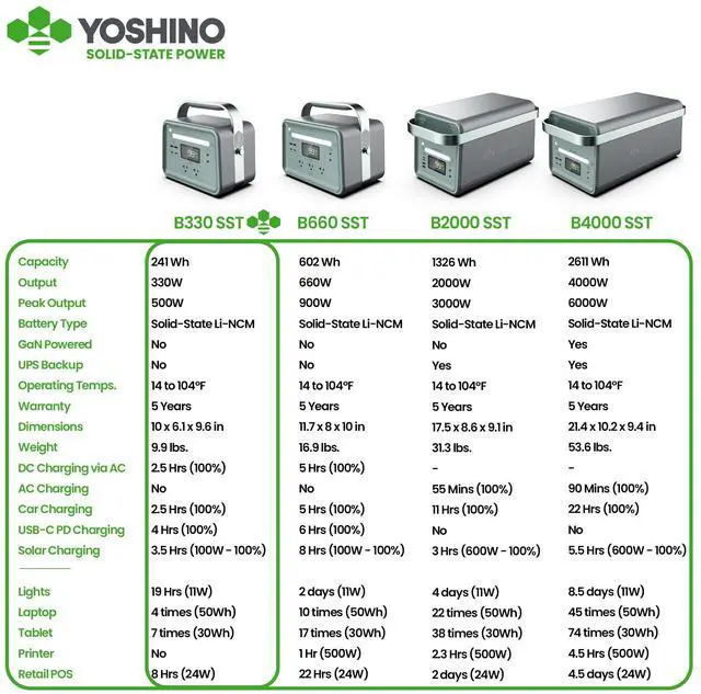 Alt view image 7 of 8 - Yoshino Solid-State Portable Power Station Push-Button Start Battery Generator 241Wh, 330W/500W Peak, Travel, Home, Camping