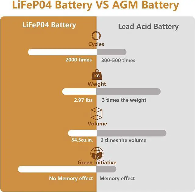 Alt view image 3 of 7 - 2 Pack 12V 10Ah Lithium Ion LiFePO4 Deep Cycle Battery, 2000+ Cycles Rechargeable Battery for Solar/Wind Power, UPS, Scooters, Lighting, Power Wheels, Fish Finder Built-in 10A BMS