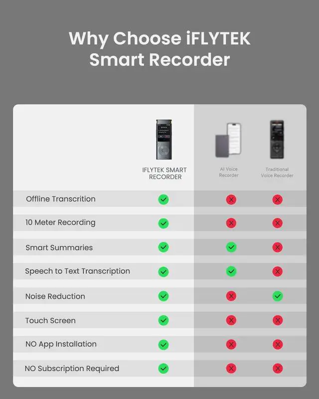 Alt view image 3 of 7 - Voice Recorder with Playback, Digital Voice Recording Device with Transcription to Text, 2-inch Touch Screen Recorder, Audio Recorder Zoom Recorder Device for Lectures, Conference, Interview