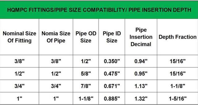 Alt view image 7 of 7 - Pex Fitting 1" Inch Push Fit Elbow 90-Degree -PEX Fitting 90 Degree Elbow Push-to-Connect Plumbing Fitting for Copper, PEX, CPVC (6 Sets, 1")