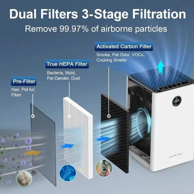 Alt view image 3 of 7 - Jafända Air Purifiers for Home Large Room Up To 1190ft², True HEPA 13 Filter, Activated Carbon Remove 99.97% Dust Smoke Odor Pollen Pets Hair Dander Allergies, Quiet Sleep Mode 23dB, Night Light