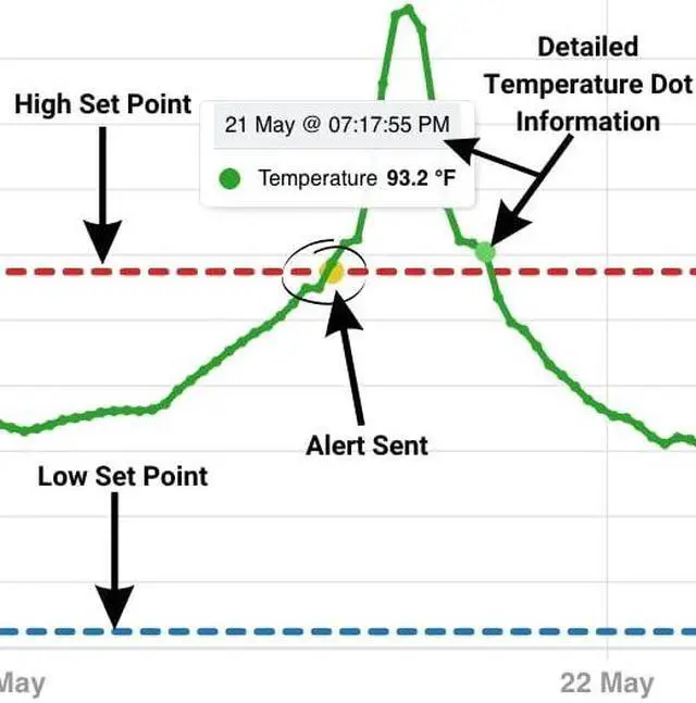 Alt view image 6 of 7 - Wireless Remote Temperature Sensor. WiFi Thermometer Temperature Monitor. 24/7 Text/email alerts. Monitoring and History. Water/Dust Proof. No Subscription/Monthly Fees. Made in USA.