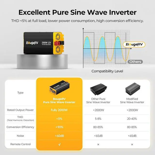 Alt view image 3 of 7 - 2000W Pure Sine Wave Inverter Convert 12V DC to 120V /110V AC, Fully 2000W Output, Built-in BT for  APP, Wired Remote Controller, Off-Grid Solar System, RV, Backup Power