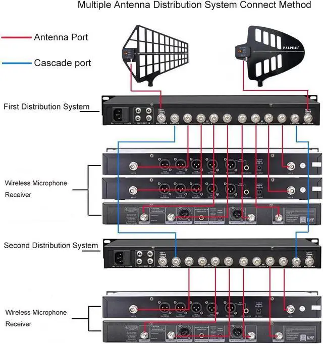 Alt view image 4 of 5 - AMP-10CH 5 Way (10 Channel) UHF Wireless Antenna Distribution System for Wireless Microphone Systems,8 Outputs + 2 Cascade Ports.Antenna Splitter,Wireless Microphone Signal Amplifier