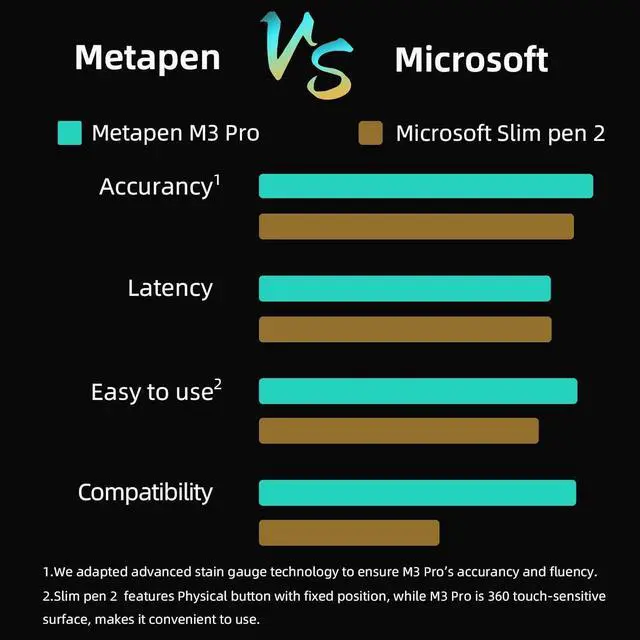 Alt view image 2 of 6 - M3 Pro for Surface (4096 Finest Control, 360° Touch Button) - Work for Surface Pro 7/7+/8/9/X,Surface Go 3/Book 3/Laptop 4/Studio 2,  VivoBook Flip 14, for Creators,Students