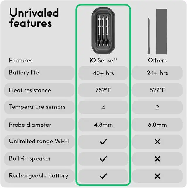 Alt view image 7 of 7 - Sense Smart Wireless Meat Thermometer with 3 Ultra-Thin Probes, Unlimited Range Bluetooth Meat Thermometer, Digital Food Thermometer for Remote Monitoring of BBQ Grill, Oven