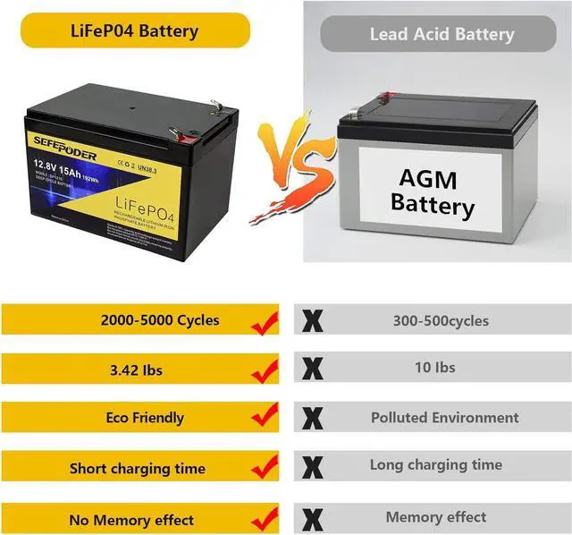 Alt view image 3 of 7 - 2 Pack 12V 15Ah LiFePO4 Deep Cycle Battery, 2000+ Cycles Rechargeable Battery for Scooter, Lighting, Power Wheels, Fish Finder and More with Built-in 16A BMS