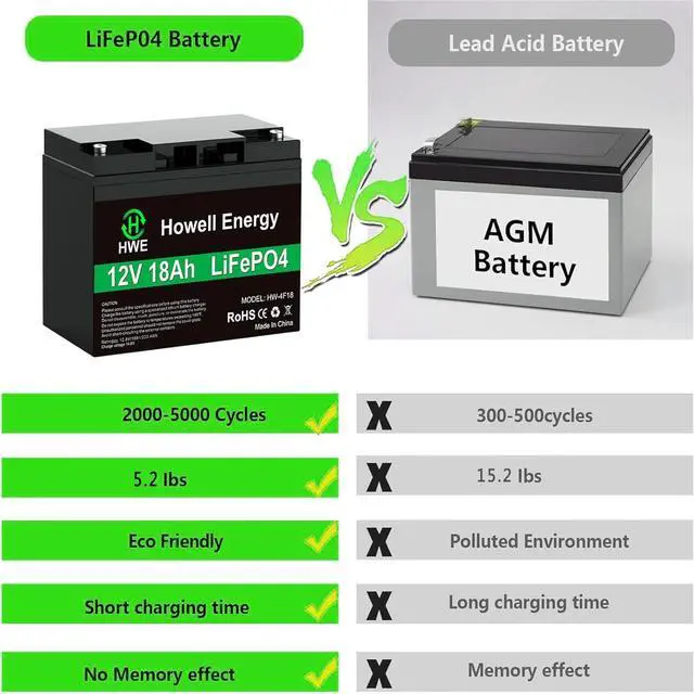 Alt view image 6 of 7 - 12V 18Ah Lithium Battery, 5000+ Cycles LiFePO4 Deep Cycle Battery for Solar System, Outdoor Camping, Power Wheels, Fish Finder, Kids Scooters, Built-in 20A BMS, Power Supply Output 256W
