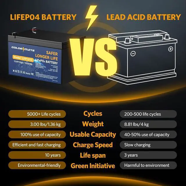 Alt view image 3 of 7 - 12V 12Ah Lithium LiFePO4 Deep Cycle Battery 2 Pack, 5000+ Cycle Rechargeable Lithium Iron Phosphate Battery for Solar, Fish Finder, Power Wheels, Lighting, with 12A BMS