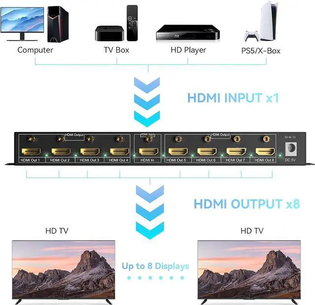 Alt view image 5 of 7 - HDMI Splitter 1 in 8 Out, 8 Port HDMI Splitter Support 4K@60Hz 4:4:4 8-bit Duplicate/Mirror, HDMI 2.0, 18 Gbps, EDID, HDCP, 3D Video Play
