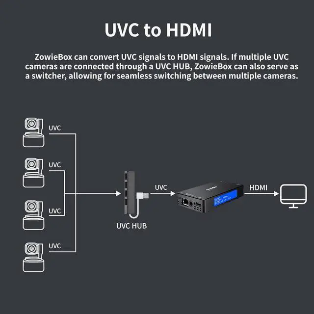 Alt view image 3 of 7 - 4K HDMI Video Encoder/Decoder, ZowieBox, NDI | HX3 (Certified) Converter/Player, UVC to HDMI, Pass-Through Video Capture Recorder, SRT/RTMP(S)/RTSP, HDMI Extender, Live Streaming to YouTube