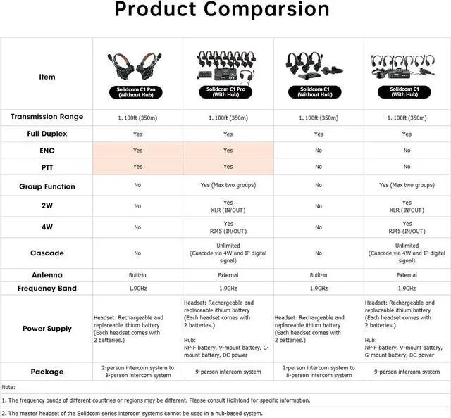 Alt view image 7 of 7 - Solidcom C1 Pro Wireless Intercom Headset System ENC Noise Cancellation Full Duplex 2-Person 1100ft Team Communication with PTT Mute Single Ear Headset for Church Drone TV Film Production