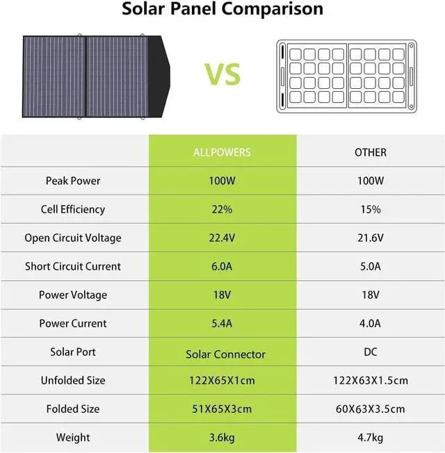 Alt view image 3 of 7 - SP027 Foldable Solar Panel 100W, IP66 Portable Solar Panel kit with 18V Output, 22% Efficiency Module for Outdoor Camping, Portable Power Station, Laptops, Motorhome, RV