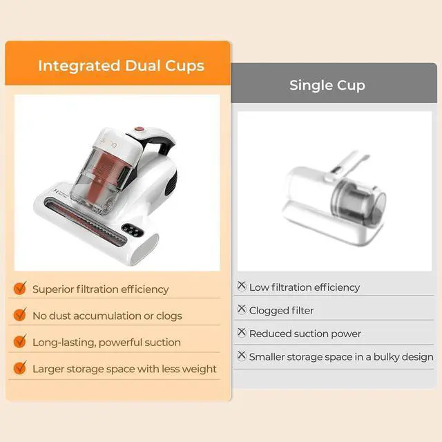 Alt view image 6 of 7 - Mattress Vacuum Cleaner : UV Bed Vacuum Cleaner 500W 13Kpa Strong Suction, High Heating Tech, Deep Cleaning Bed Vacuum for Sofa/Bed/Fabric Surface(Corded,120V)