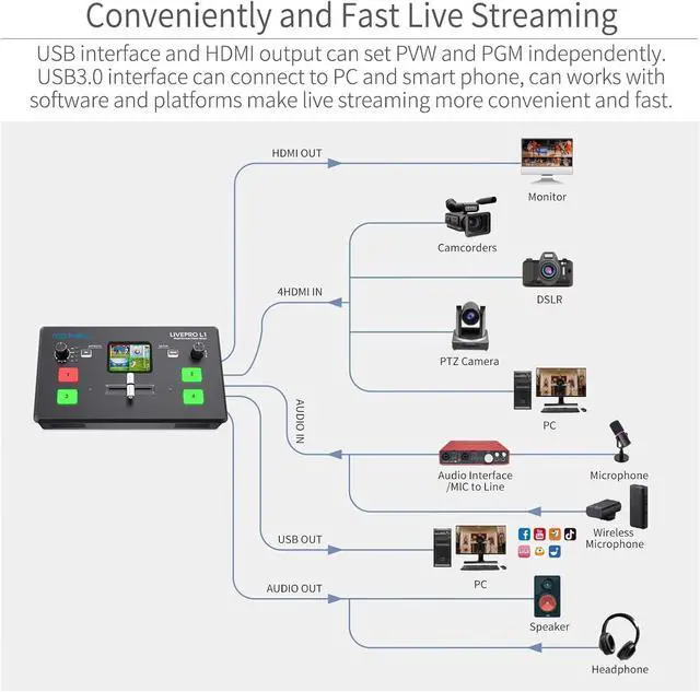 Alt view image 5 of 7 - FEELWORLD LIVEPRO L1 V1 Multi Camera Video Mixer Switcher 2 Inch LCD Display 4 x HDMI Inputs USB 3.0 Output Format Real Time Production Live Streaming Lightweight