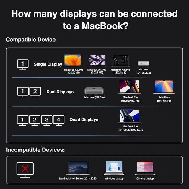 Alt view image 6 of 7 - FusionDock Max 1 Dual Thunderbolt 4 Chips, 20-in-1 Quad 6K@60Hz Monitor MacBook Air Docking Station, 40Gbps Dock for MacM1/M2/M3/M4 Pro/Max, 2HDMI 2.0, 96W PD, 10Gbps USB, 2.5 GbE, SD/TF 4.0