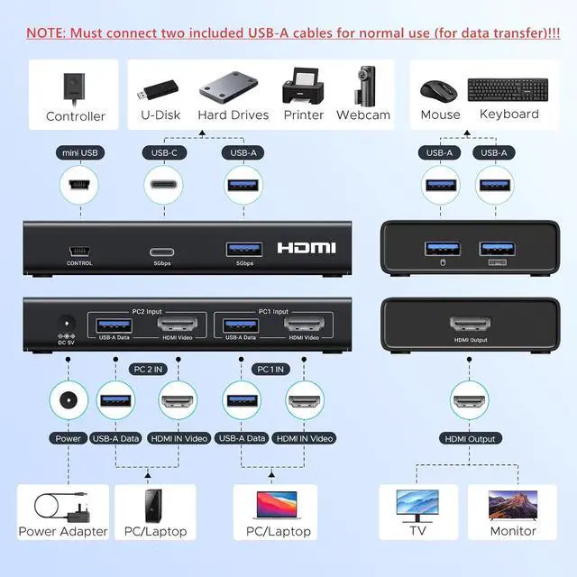 Alt view image 3 of 7 - HDMI KVM Switch 1 Monitor 2 Computers with 4 USB 3.0 Ports 4K@60Hz KVM Switches for 2 Computers Share Monitor Keyboard Mouse Printer with 2 HDMI Cables, 2 USB Cables, Power Adapter, Controller