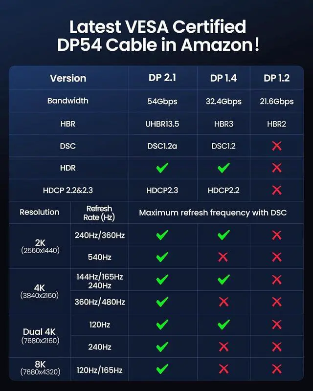Alt view image 7 of 7 - 54Gbps DisplayPort Cable 2.1 [ Certified] [8K@165Hz 4K@480Hz 360Hz 240Hz] DP 2.1 Cable 16K DP54 HDR DSC 1440P Display Port Cord Compatible G-Sync Gaming Monitor 5090 7900XTX 6.6FT