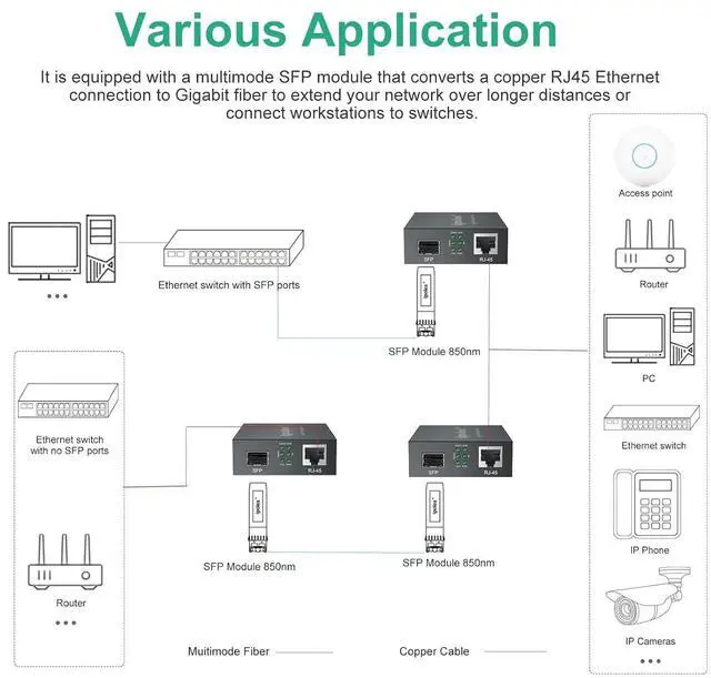 Alt view image 6 of 7 - Gigabit Multi-Mode LC Fiber to Ethernet Media Converter with 2*SFP Modules, 1.25G Fiber Optic to Ethernet Converter, 1000Base-SX to 10/100/1000Base-TX, 850nm, MMF, up to 550-m/1804 ft, 2 Pack