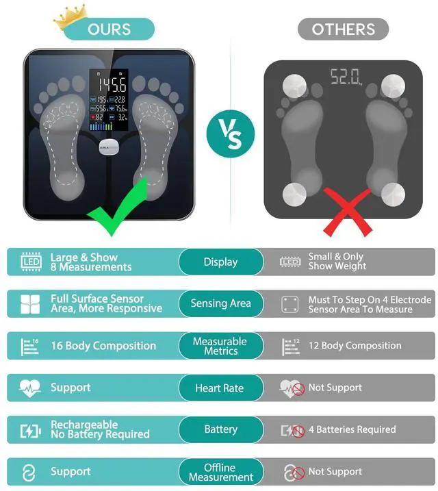 Alt view image 4 of 7 - Body Fat Scale,Digital Smart Bathroom Scale for Body Weight, Large Color Display Screen, 16 Body Composition Metrics BMI, Water Weigh, Heart Rate, Baby Mode, 400lb, Rechargeable