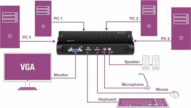 Alt view image 2 of 7 - TRENDnet 4-Port USB KVM Switch with Audio, Control Up to 4 Computers, Windows, Linux, Mac OS Compliant, 2048 x 1526 VGA Resolution, Plug and Play, USB Powered, KVM Cables Included, Black, TK-409K