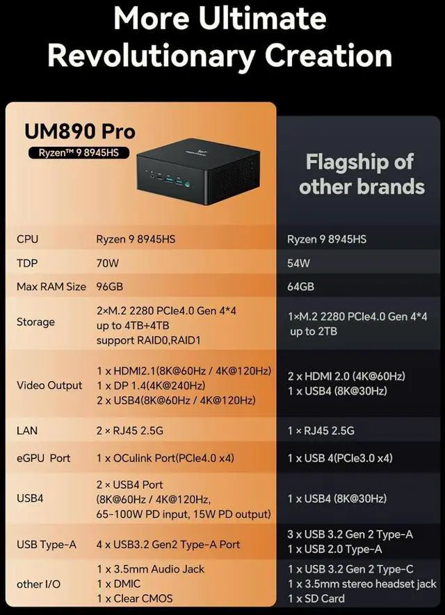 Alt view image 5 of 7 - UM890 Pro Mini PC Ryzen 9 8945HS (up to 5.2GHz) Desktop Computer 64GB RAM DDR5 5600MHz &1TB PCIe 4.0 SSD, Cculink Mini PC Quad Display HDMI/DP1.4/USB-C,  Radeon 780M/Dual LAN 2.5G