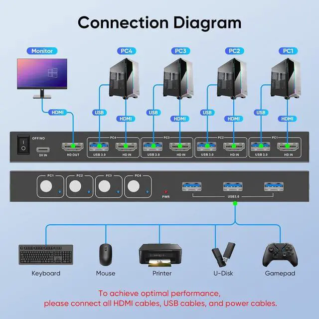 Alt view image 5 of 7 - USB 3.0 HDMI KVM Switch 1 Monitors 4 Computers, 4K@60Hz KVM Switches for 4 Computers Sha Monitor Keyboard Mouse Hard Drives Printer, with EDID Adaptive,1 HDMI Cable and 4 USB Cable