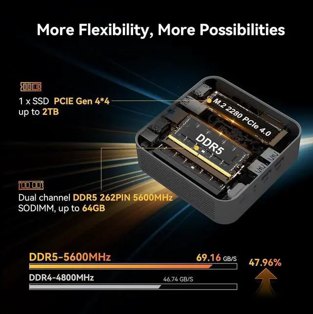 Alt view image 4 of 7 - A8 AI Mini PC,  Ryzen 9 8945HS (up to 5.2GHz) Mini Computers, 32GB DDR5 5600MHz RAM&2TB PCIe 4.0 SSD, Windows 11 Pro Mini Desktop,  Ryzen AI/Radeon 780M/WiFi 6E/BT5.2/USB4/8K/Quad Display