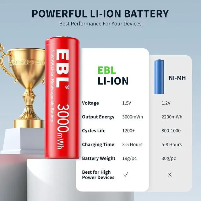 Alt view image 3 of 7 - Rechargeable Lithium AA Batteries, 3000mWh 1.5V Double A Battery 16 Pack and 8-Bay AA AAA Individual Battery Charger
