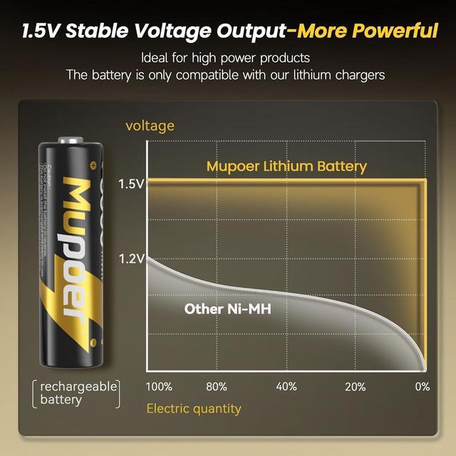 Alt view image 4 of 7 - AA Lithium Batteries with Charger,16 Count 3600 mWh 1.5V Double A Batteries High Capacity,Long Lasting Rechargeable AA Li-ion Battery with Integrated Charging Storage Box - Gold