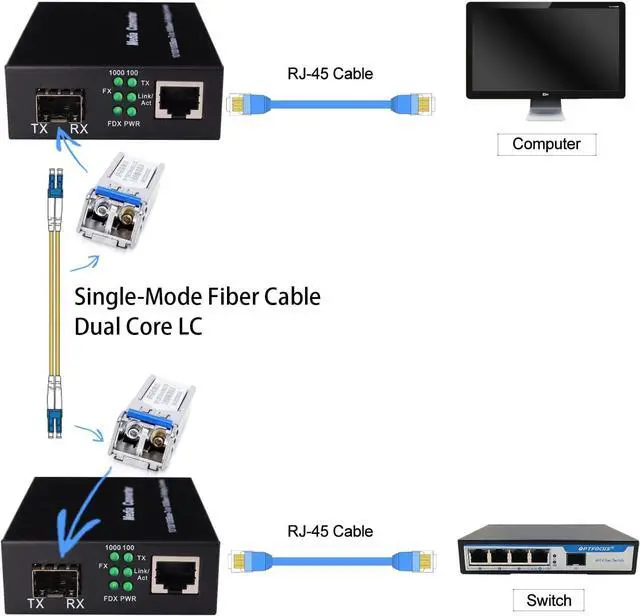 Alt view image 6 of 7 - 2 Pack 1.25G/s Bidi Gigabit Single-Mode Fiber to Ethernet Media Converter with 2PCS Bidi SFP LC Dual Transceiver Module Included, 10/100/1000Base-Tx to 1000Base-LX SMF RJ45 to SFP Slot up to 550M