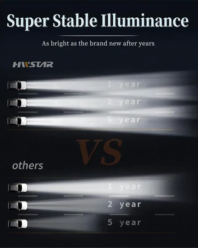 Alt view image 5 of 7 - New 180W 1000% Bright H6054 5x7 7x6 Led Headlights Compatible with Jeep Cherokee XJ Wrangler YJ Emark DOT Anti-glare Turn Signal Hi/Low Sealed Beam Ford Chevy GMC Toyota Nissan van pickup etc