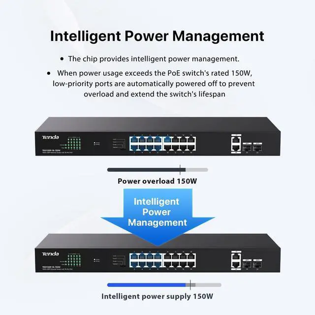 Alt view image 4 of 6 - TEG1120P 16 Port 150W PoE Switch, Compatible with IEEE 802.3af/at Devices, Unmanaged Gigabit Switch with 16 Port PoE+@135W, 2 Uplink RJ45 Ports & 2 SFP Ports, Rack Mountable
