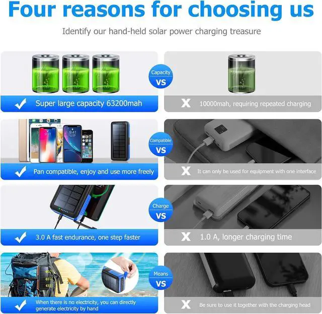 Alt view image 3 of 7 - Solar Charger Power Bank 63200mAh, Portable Charger with Dual Outputs & Dual Inputs 4 LEDs Flashlight, Hand Crank Power Bank Fast Charging Battery Pack for Outdoor Camping Survival Gear